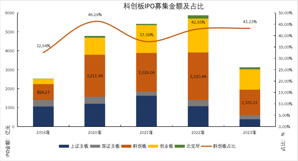 科创板新星璀璨，科创50ETF（588000）引领高成长布局