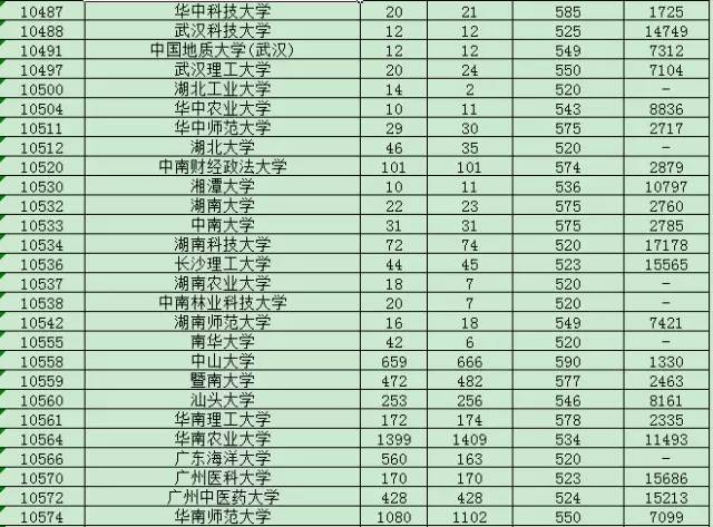 广东省投档线2017年分析及其影响