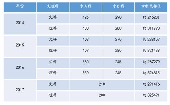 广东省2017年专科录取时间解析