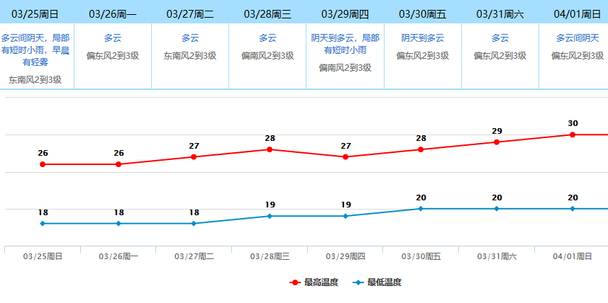 广东省东莞市天气30天详细报告