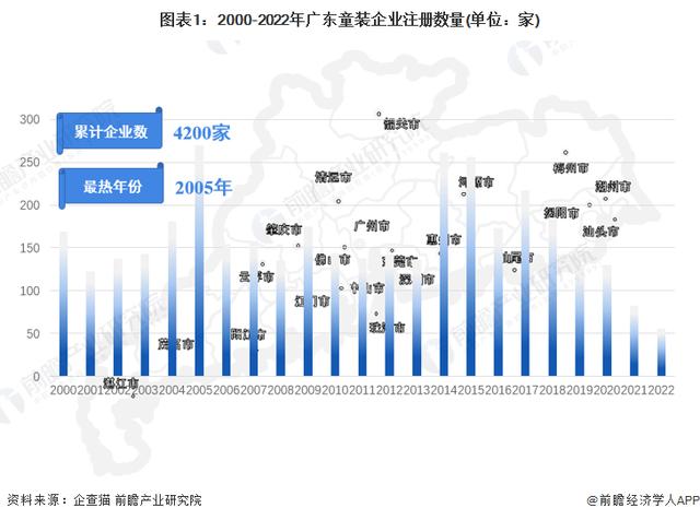 广东省服装行业现状