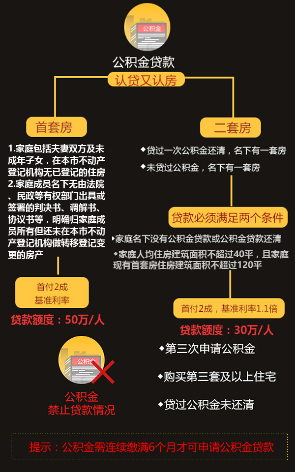 广东省公积金提取政策详解