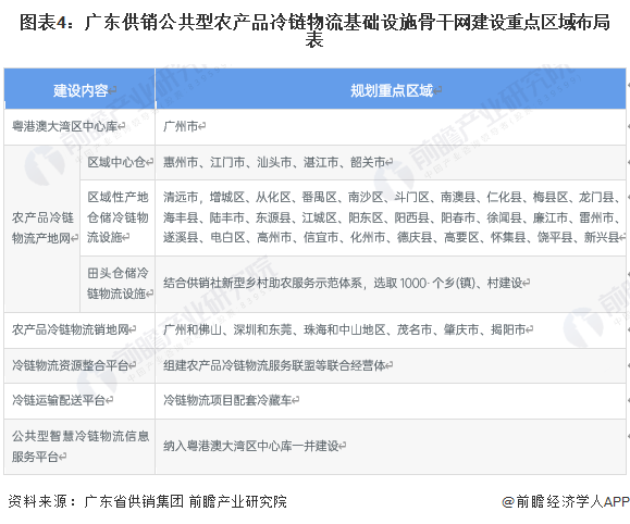 广东省物流政策研究与发展动态