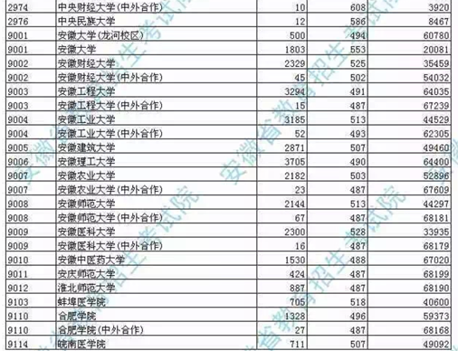 江苏科技大学在安徽的投档线分析