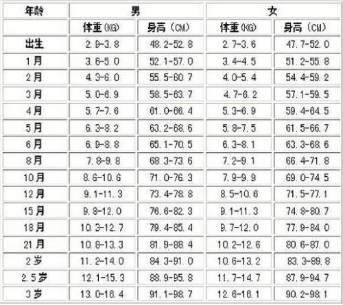 一岁六个月宝宝身高体重标准