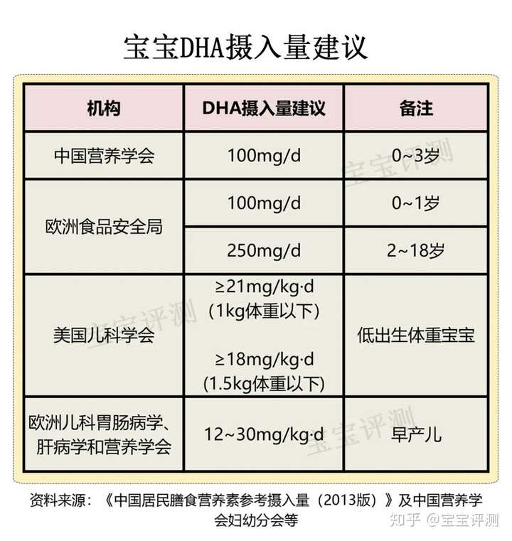 DHA婴儿几个月开始吃，营养补充的科学时机