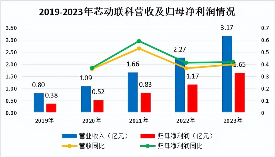 江苏芯动科技股票，探索与前景展望