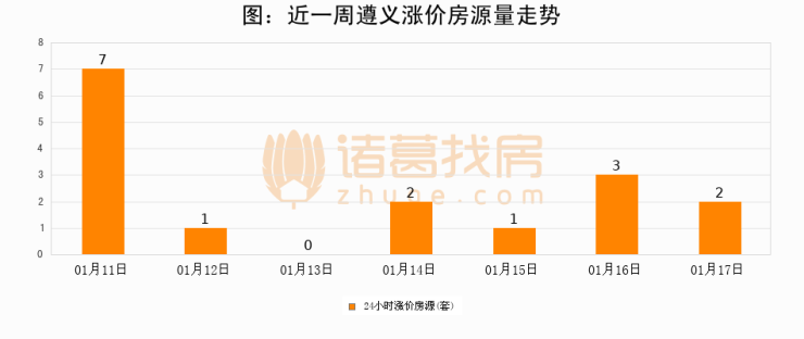 遵义二手房产市场探析