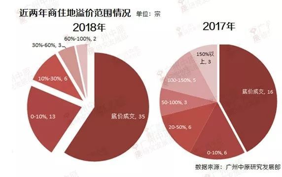 广东省土地溢价成交现象探析