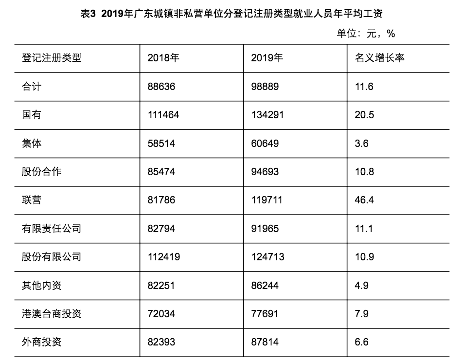 广东省边防工资概况