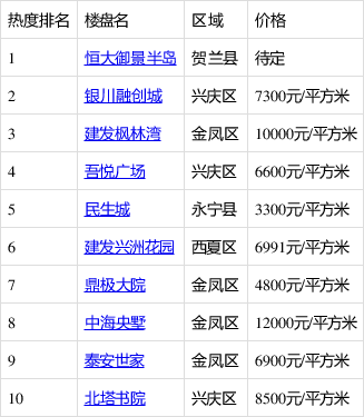 银川房产网最新楼盘全面解析