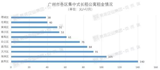 广东省公寓租金排名及其影响因素分析