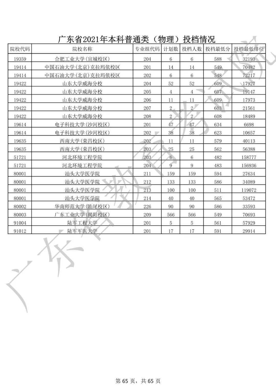 广东省高校录取情况分析——以2021年为例