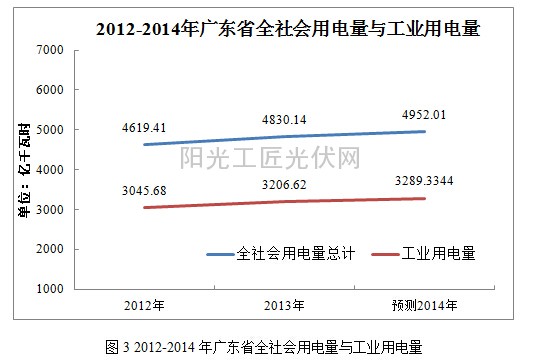 广东省输变电工程的发展与现状