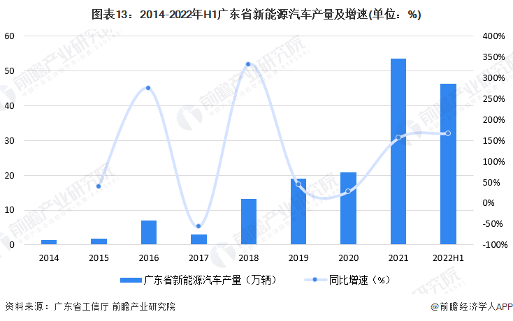 广东省汽车产销量的发展与影响