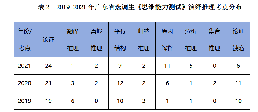 广东省考选调题目分析与探讨