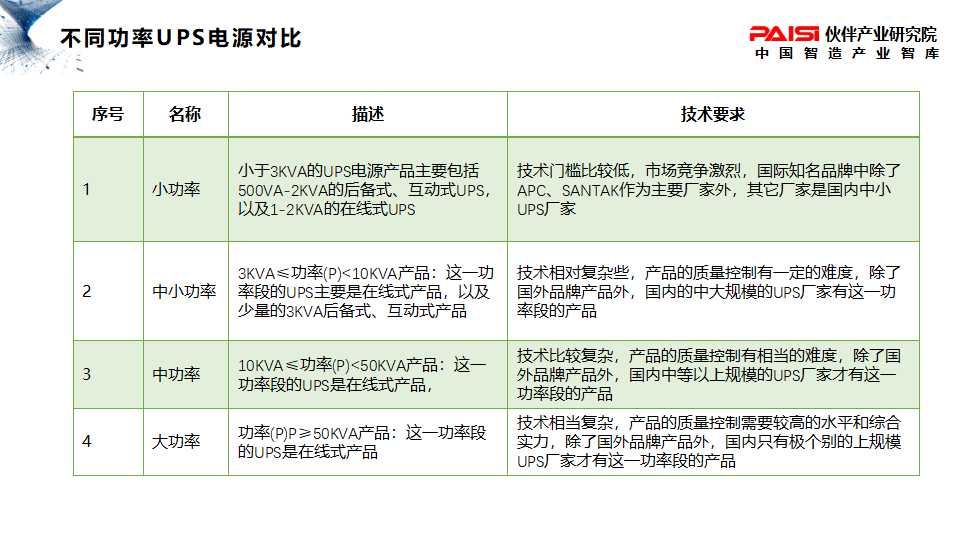 广东省UPS市场与技术发展研究