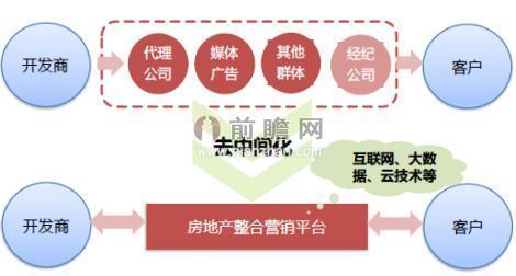 房产中介系统的应用与发展趋势