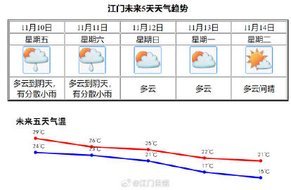 江门市蓬江区天气，气候特点与影响分析