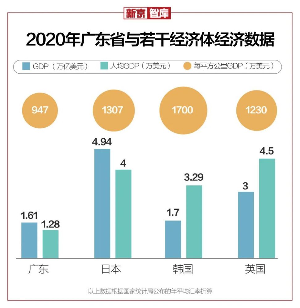 外媒眼中的广东省，超越韩国的潜力与机遇