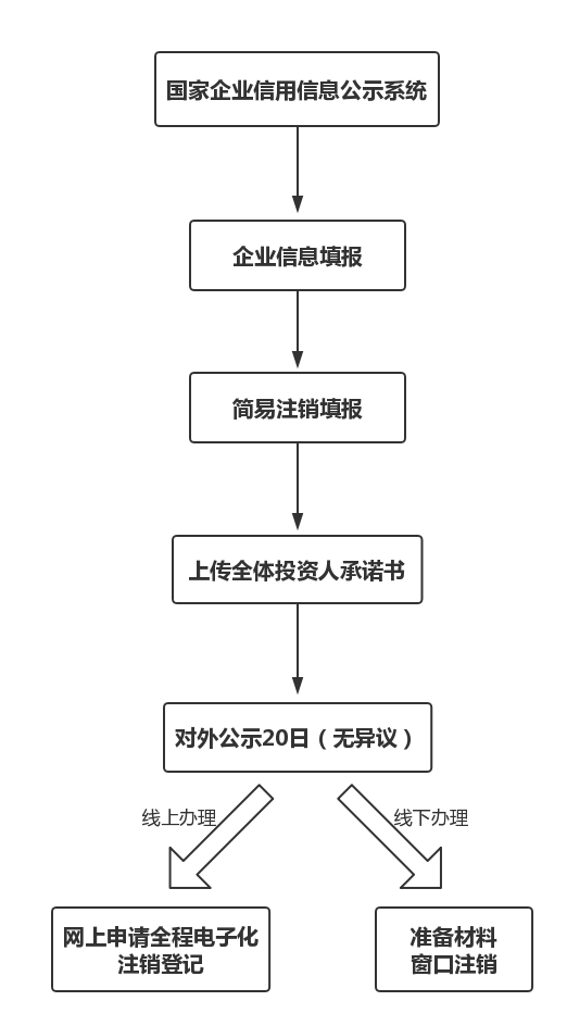 广东佛山注销有限公司的详细流程与注意事项