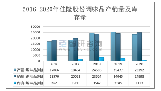 广东省调味品经销商，探索、发展与挑战