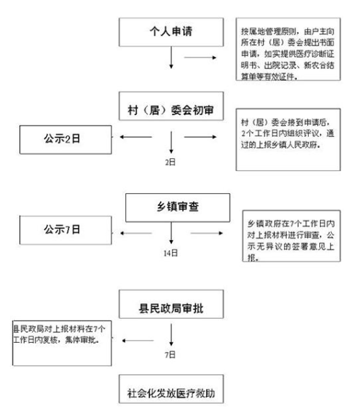 广东省生育金报销流程详解