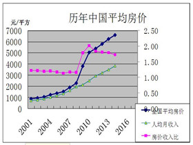 中国人均房产现状与未来展望