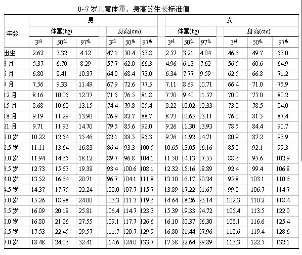 一岁七个月宝宝的身高体重标准及其影响因素