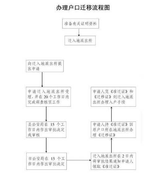 广东省户口迁回湖南省，流程、条件及注意事项