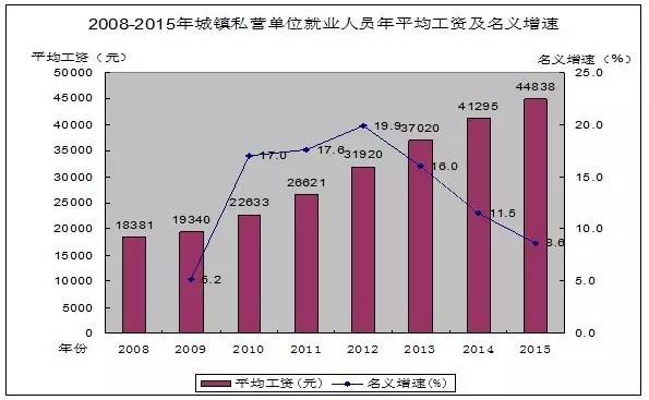 广东省2013年职工平均工资水平研究