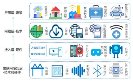 广东省物联网发展规划