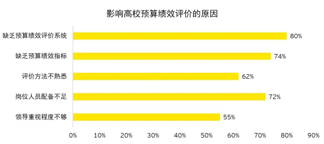 广东省高校预算分析与展望