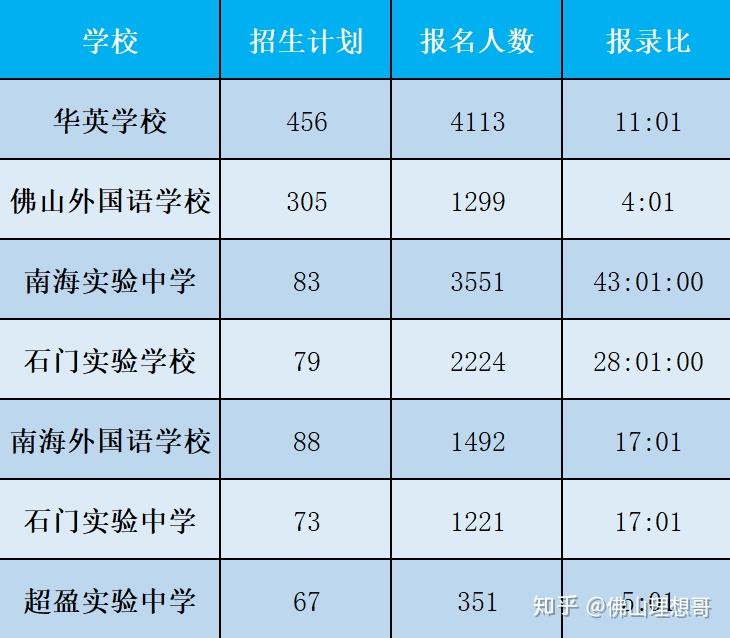 广东省佛山市升学现状与展望