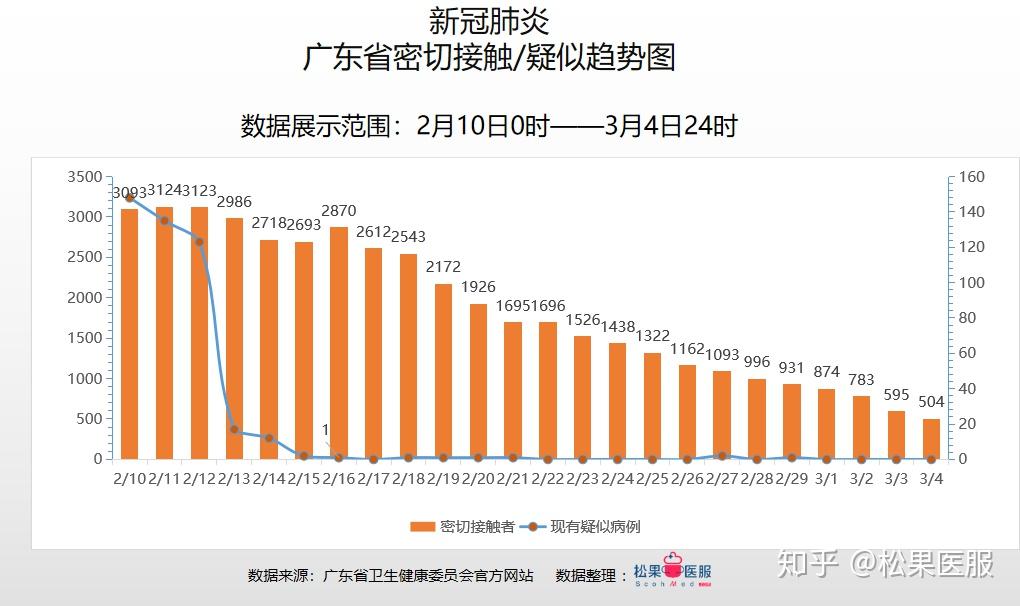 广东省疫情控制现状分析