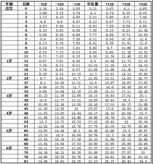 关于婴儿在15个月时的身高体重标准