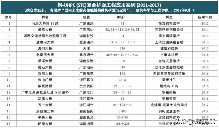 广东省公路钢桥的发展与现状